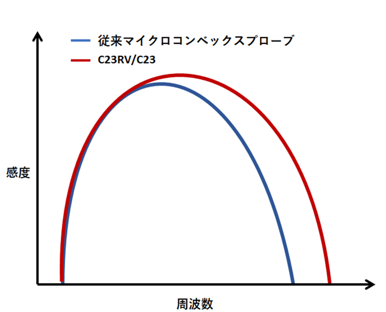 図2　周波数特性の比較