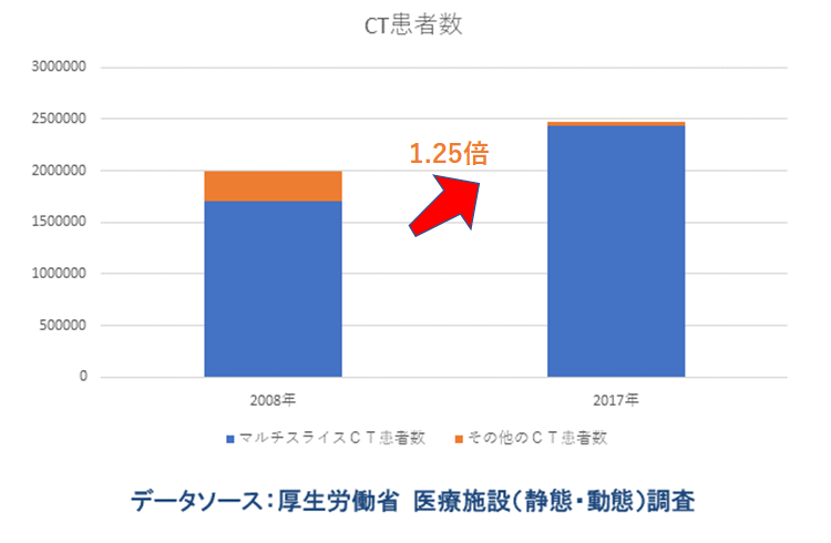 図1　日本におけるCT検査数の増加