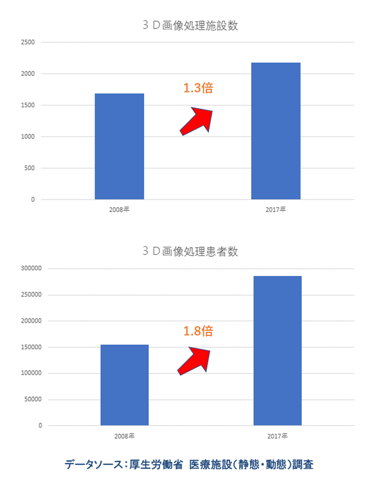 図3　日本における3D画像処理施設数と患者の推移